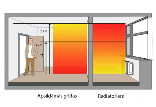 apsildāmās grīdas warmup